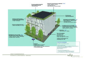 VDLP architecten projectmatige woningbouw appartementen herontwikkeling eindhoven duurzaam